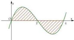 Đồ thị hàm số y = f(x) trên đoạn [0;4] với phần diện tích gạch chéo phía trên trục Ox trên [0;2] và phía dưới trục Ox trên [2;4]