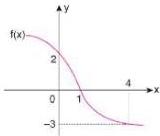 Đồ thị hàm số y = f(x)