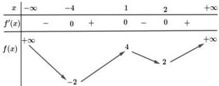 Bảng biến thiên của hàm số f(x)