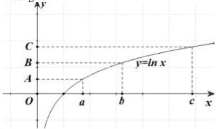 Đồ thị hàm số y = ln x với các điểm a, b, c trên trục Ox và A, B, C trên trục Oy