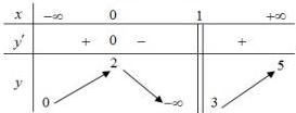 Bảng biến thiên của hàm số y = f(x)