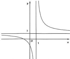 Đồ thị hàm số với tiệm cận đứng x=1 và tiệm cận ngang y=1