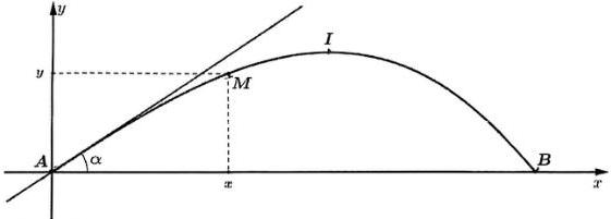 Đồ thị hàm số y = f(x) trên hệ trục Oxy với điểm A tại gốc tọa độ, điểm B trên trục Ox, đỉnh I, điểm M(x; y) và tiếp tuyến tại A tạo với trục Ox góc alpha