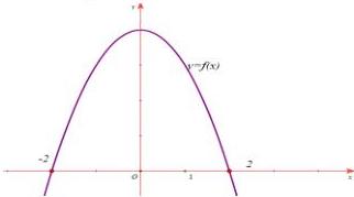 Đồ thị hàm số $y = f(x)$ cắt trục hoành tại $x = -2$ và $x = 2$