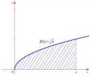 Đồ thị hàm số $f(x)=\sqrt{x}$ và hình phẳng gạch sọc giới hạn từ $x=0$ đến $x=4$