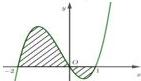 Đồ thị hàm số $f(x)$ với phần kẻ sọc
