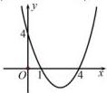 Đồ thị hàm số bậc hai $f(x)=ax^2+bx+c$ cắt trục hoành tại $x=1$ và $x=4$