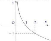 Đồ thị hàm số nghịch biến đi qua điểm (1;0) và (2;-1)