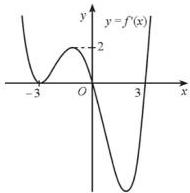 Đồ thị hàm số $y = f'(x)$