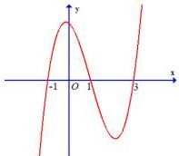 Đồ thị hàm số $y = f'(x^3+3x-1)$
