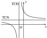 đồ thị hàm số y = (ax + b)/(x + c)