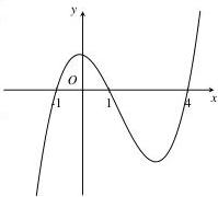 Đồ thị hàm số y = f'(x)
