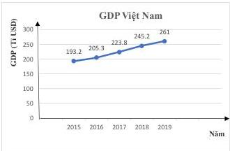 Biểu đồ GDP Việt Nam giai đoạn 2015-2019
