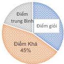 Biểu đồ tròn Kết quả điểm kiểm tra cuối kỳ môn Toán của trường THCS