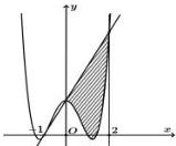 Đồ thị hàm số $y=f(x)$ và tiếp tuyến $d$ với phần gạch sọc giới hạn bởi $d$, $(C)$, $x=0$, $x=2$