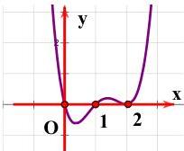 Đồ thị hàm số $y = f'(x)$