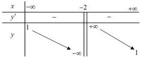 Bảng biến thiên của hàm số
