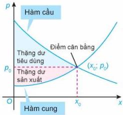 Đồ thị hàm cầu, hàm cung với điểm cân bằng, thặng dư tiêu dùng và thặng dư sản xuất