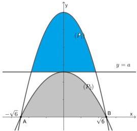 Hình vẽ parabol (P1), (P2) và đường thẳng y = a