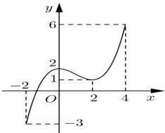 Đồ thị hàm số trên đoạn [-2;4] với điểm thấp nhất (-2;-3), điểm cực tiểu (2;1) và điểm cao nhất (4;6)