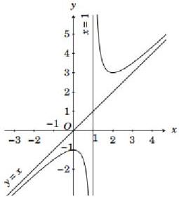 Đồ thị hàm số với tiệm cận đứng $x=1$ và tiệm cận xiên $y=x$