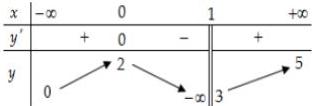 Bảng biến thiên của hàm số $f(x)$