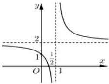 Đồ thị hàm số $y = \dfrac{2x-1}{x-1}$