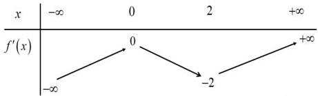 Bảng biến thiên của hàm số $y = f'(x)$