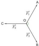 hình minh họa ba lực $\overrightarrow{F_1}$, $\overrightarrow{F_2}$, $\overrightarrow{F_3}$ tác động tại điểm $O$