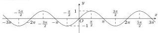 Đồ thị hàm số y = sin x