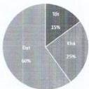 Biểu đồ tròn biểu diễn tỷ lệ xếp loại kết quả học tập với Đạt 60%, Khá 25%, Tốt 15%