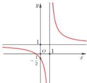 Đồ thị hàm số $y = \frac{ax+b}{cx+d}$
