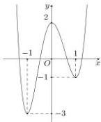 đồ thị hàm số bậc bốn $y = f(x)$
