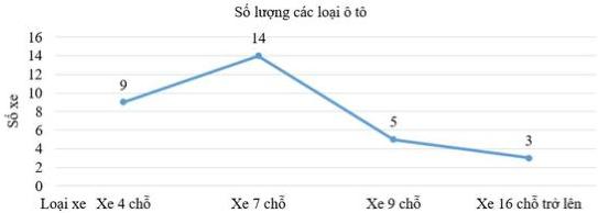 Biểu đồ tần số số lượng các loại ô tô