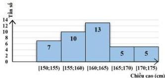 Biểu đồ tần số ghép nhóm chiều cao học sinh lớp 9A - Hình 1
