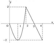 đồ thị hàm số y = f(x) trên đoạn [0;4]