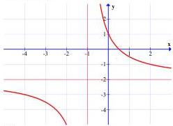 Đồ thị hàm số có tiệm cận đứng x = -1 và tiệm cận ngang y = -2