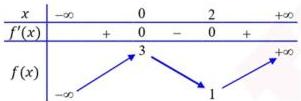 Bảng biến thiên của hàm số y = f(x)