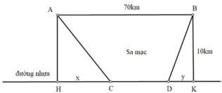 Hình vẽ minh họa đường đi từ A đến B qua đường nhựa HK với AH và BK vuông góc với đường nhựa, AB = 70 km, BK = 10 km, HC = x, DK = y và vùng sa mạc ở giữa