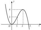 Đồ thị hàm số y = f(x)