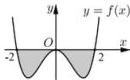 Đồ thị hàm số y = f(x) và hình phẳng S giới hạn bởi đồ thị và trục hoành (phần tô đậm)