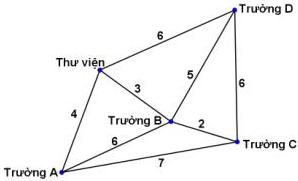 Đồ thị mô tả độ dài quãng đường giữa Thư viện tỉnh và các trường A, B, C, D