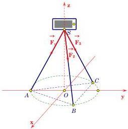 Hình vẽ giá đỡ điện thoại ba chân trong hệ tọa độ Oxyz với các lực vectơ F1, F2, F3 tác dụng tại điểm S