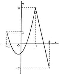 Đồ thị hàm số $y = f(x)$ trên đoạn $[-1;2]$