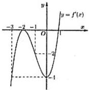 Đồ thị hàm số $y = f'(x)$