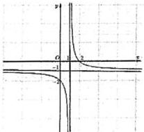 Đồ thị hàm số $y = \dfrac{ax + b}{cx - 1}$