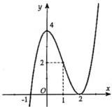 Đồ thị hàm số $f(x)=ax^3+bx^2+cx+d$