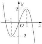 Đồ thị hàm số bậc ba $y = f(x)$