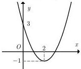 Đồ thị hàm số $f(x)=ax^2+bx+c$ có đỉnh tại $(2;-1)$ và cắt trục $Oy$ tại điểm có tung độ bằng $3$
