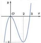 Đồ thị hàm số $y = f'(x)$